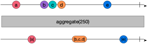 Marble diagram for the aggregate() operator under development